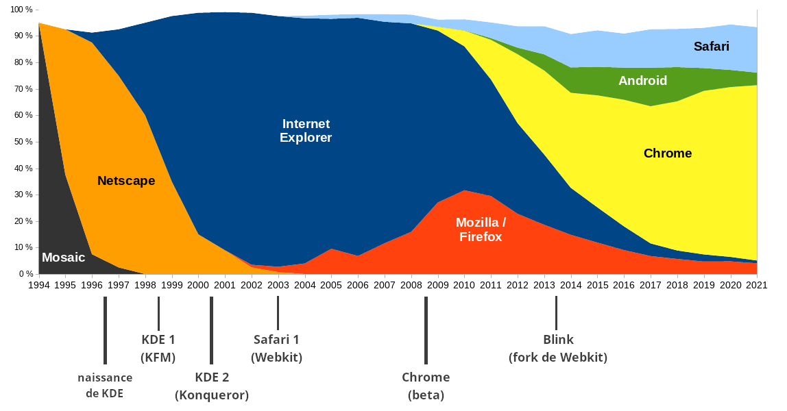 Évolution des parts d&#39;utilisation des navigateurs web de 1997 à 2021.